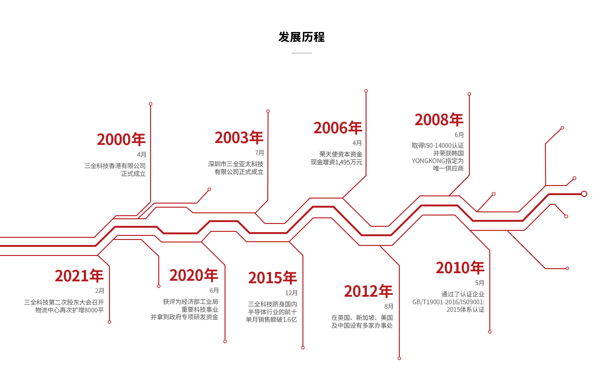 发展历程.jpg 发展历程.jpg